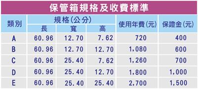 ※本社為嘉惠保管箱之租用顧客，各類別保管箱租金均以7.5折計收